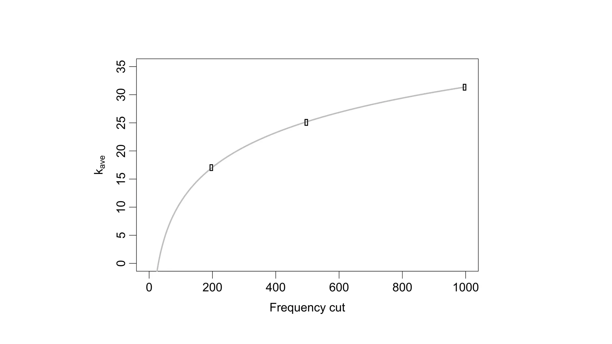 © 2014 MapR Technologies 38
0 200 400 600 800 1000
05101520253035
Frequency cut
kave
 