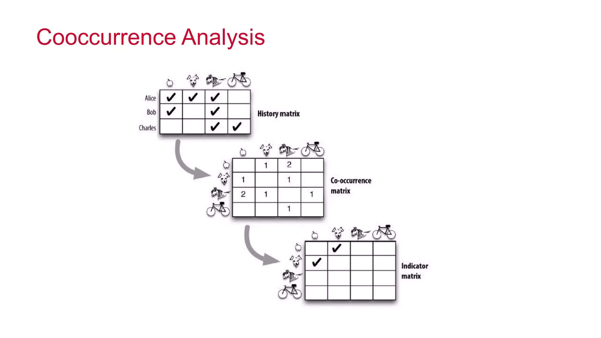 © 2014 MapR Technologies 5
Cooccurrence AnalysisCooccurrence Analysis
 