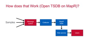 © 2014 MapR Technologies 35 
How does that Work (Open TSDB on MapR)? 
Message 
queue 
Collector 
MapR 
table Samples 
Web ...