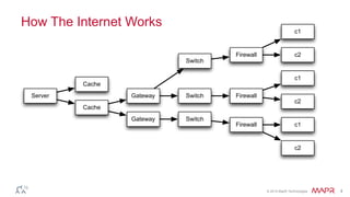 © 2014 MapR Technologies 4 
How The Internet Works 
Server 
Cache 
Cache 
Gateway 
Switch 
Firewall 
c1 
c2 
Gateway 
Swit...