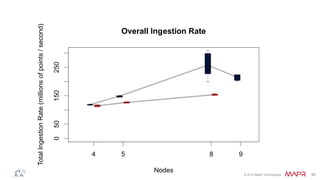 © 2014 MapR Technologies 45 
Overall Ingestion Rate 
Nodes 
Total Ingestion Rate (millions of points / second) 
4 5 8 9 
0...