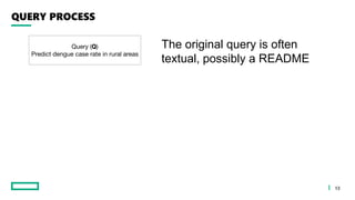 QUERY PROCESS
13
The original query is often
textual, possibly a README
 