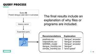 Recommendations Explanation
positives.csv
notpositives.csv
SARIMA_model
dengue_monthly.csv
climate_monthly.csv
“dengue” ancestor
“dengue” ancestor
“dengue” ancestor
“dengue"
“wind speed”
QUERY PROCESS
16
The final results include an
explanation of why files or
programs are included.
 