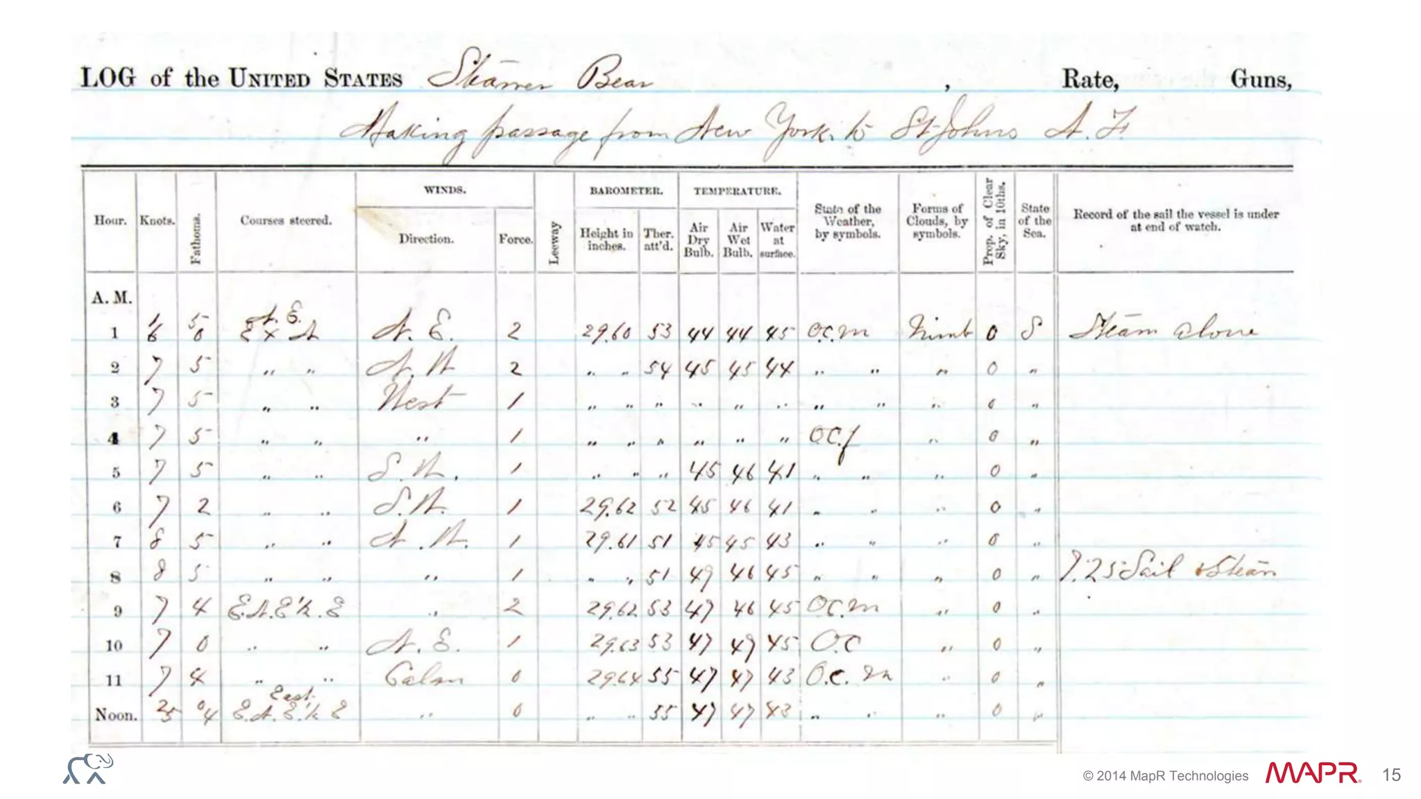 © 2014 MapR Technologies 15
 