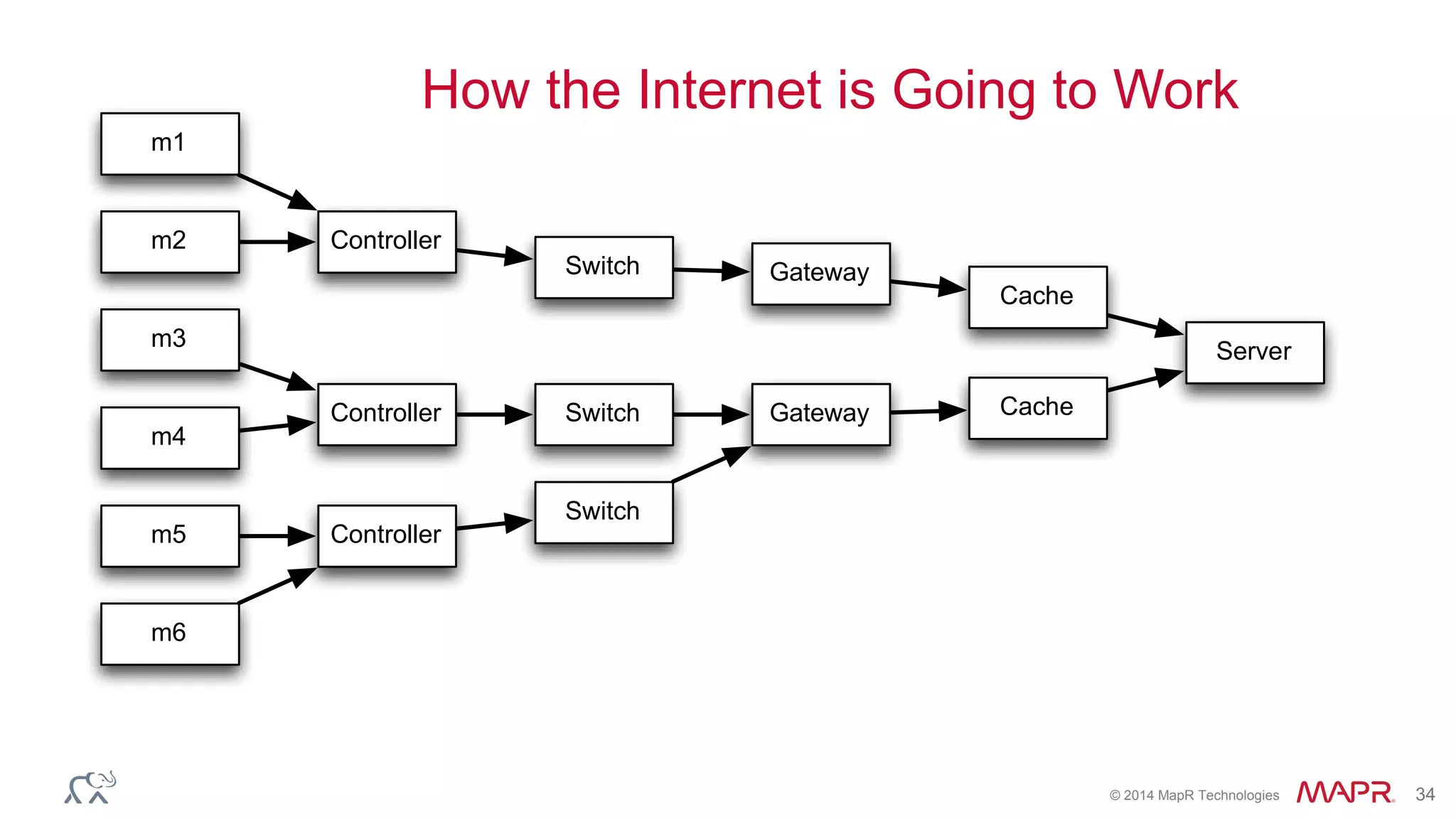 © 2014 MapR Technologies 34
How the Internet is Going to Work
Server
Cache
Cache
GatewaySwitchController
m4
m3
Gateway
Switch
Controller
m6
m5
Switch
Controllerm2
m1
 