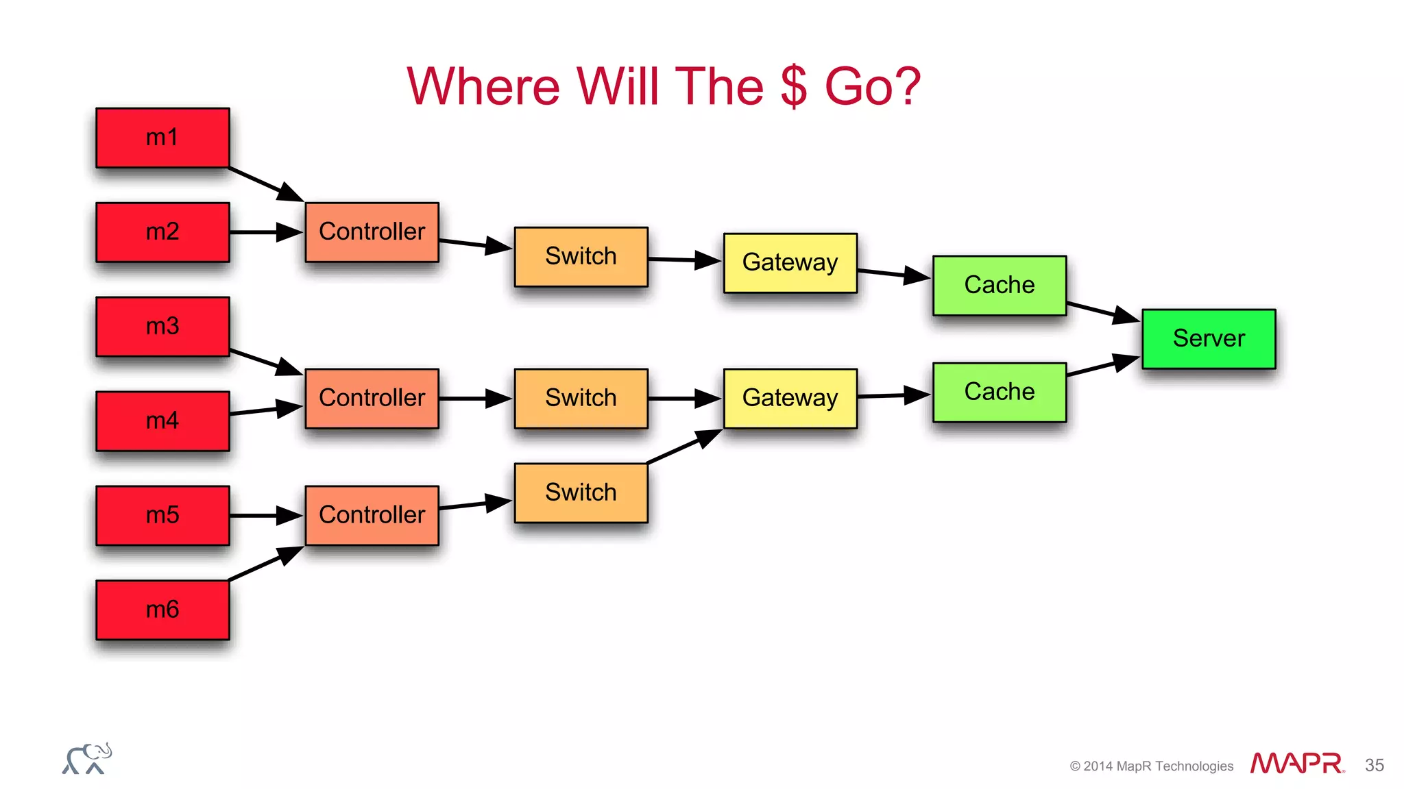 © 2014 MapR Technologies 35
Where Will The $ Go?
Server
Cache
Cache
GatewaySwitchController
m4
m3
Gateway
Switch
Controller
m6
m5
Switch
Controllerm2
m1
 