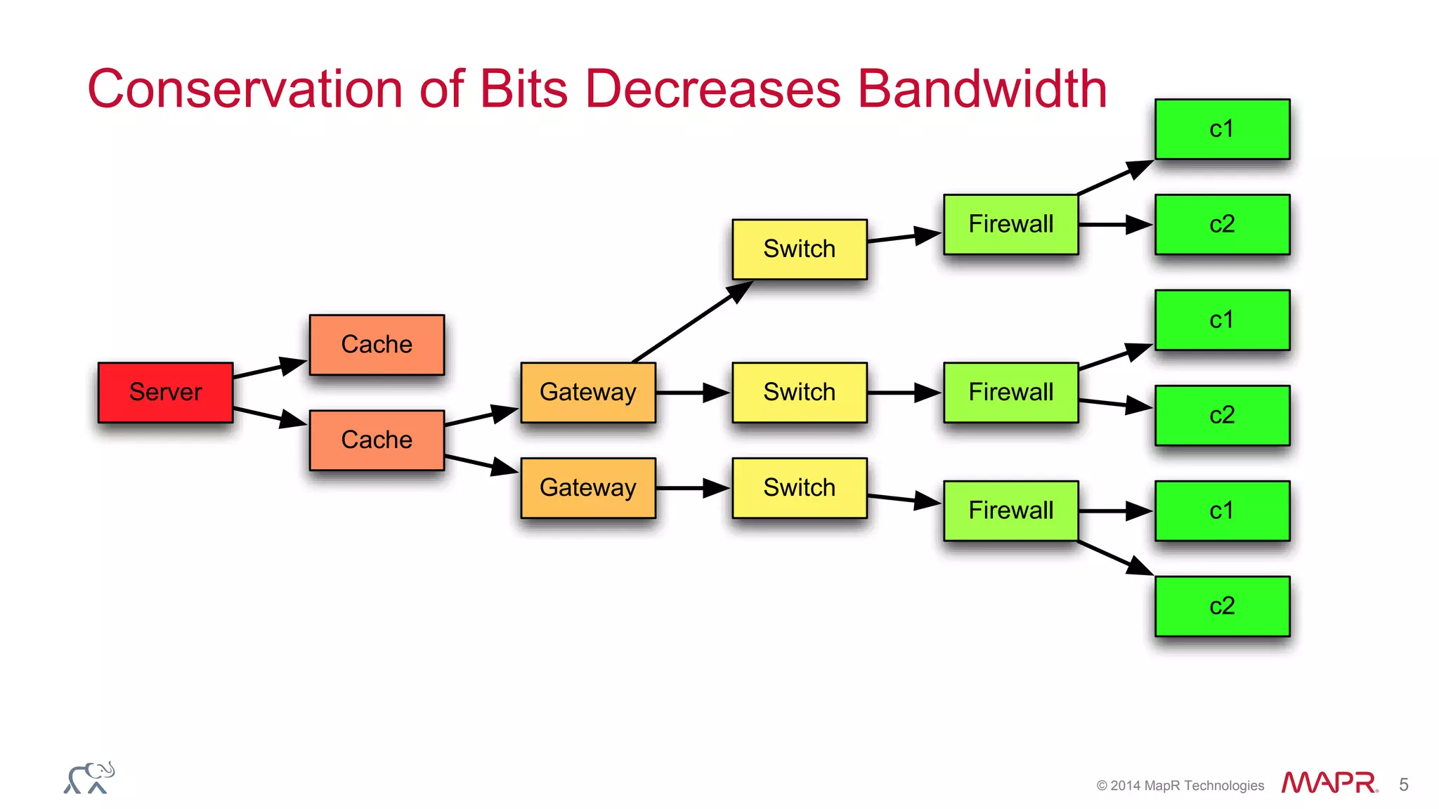 © 2014 MapR Technologies 5
Conservation of Bits Decreases Bandwidth
Server
Cache
Cache
Gateway
Switch
Firewall
c1
c2
Gateway
Switch Firewall
c1
c2
Switch
Firewall c1
c2
 