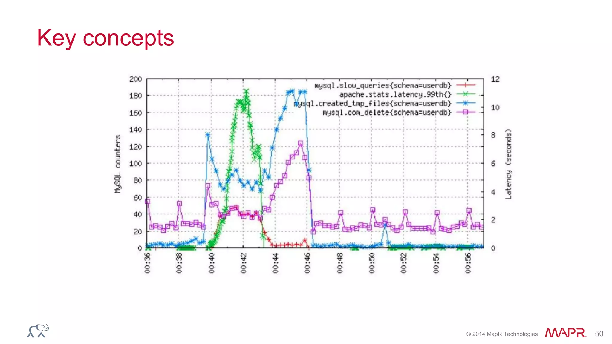 © 2014 MapR Technologies 50
Key concepts
 