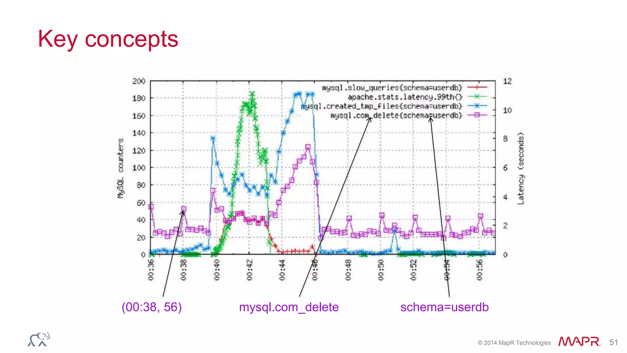 © 2014 MapR Technologies 51
Key concepts
(00:38, 56) mysql.com_delete schema=userdb
 