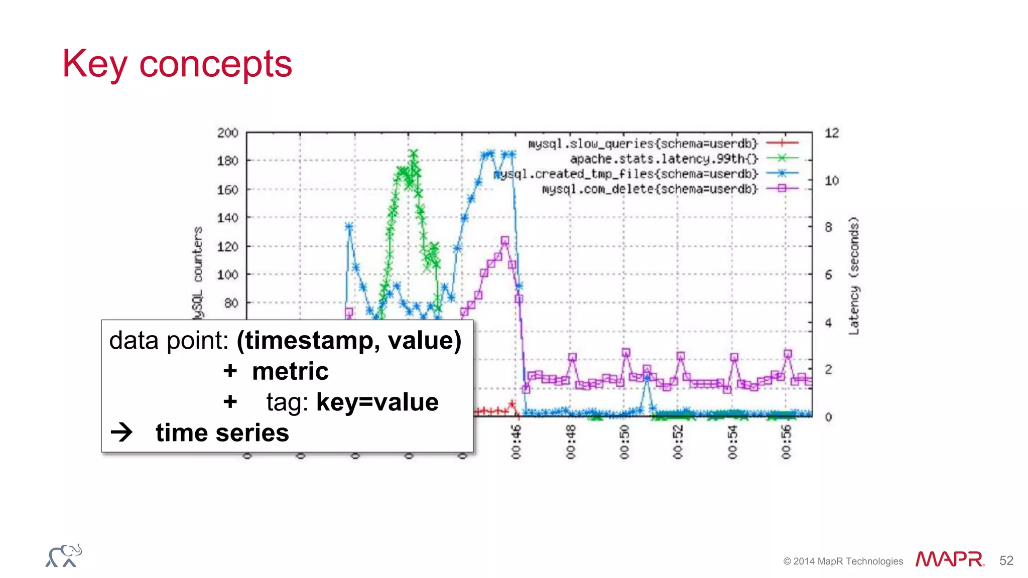 © 2014 MapR Technologies 52
Key concepts
data point: (timestamp, value)
+ metric
+ tag: key=value
 time series
 