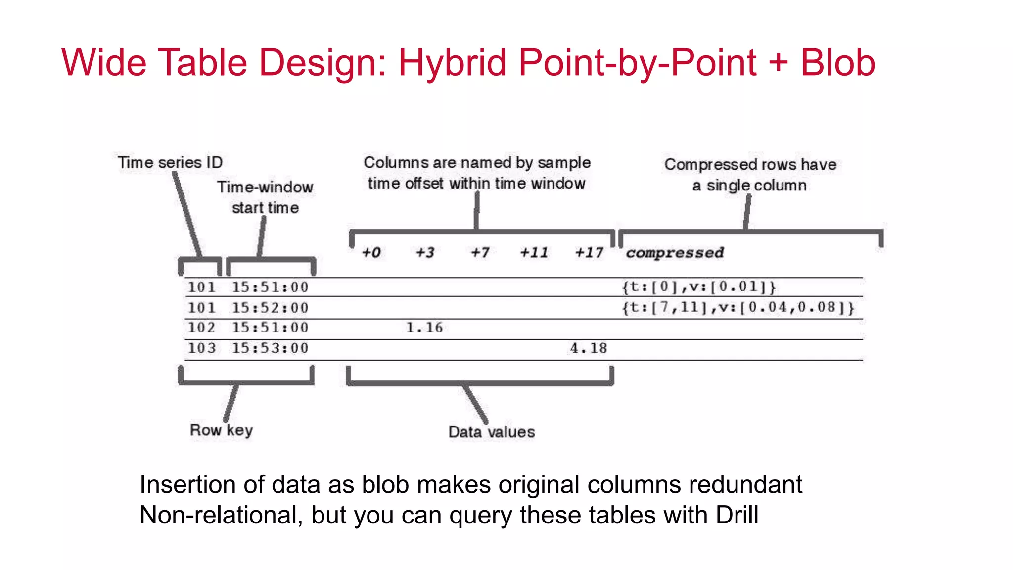 © 2014 MapR Technologies 58
Wide Table Design: Hybrid Point-by-Point + Blob
Insertion of data as blob makes original columns redundant
Non-relational, but you can query these tables with Drill
 