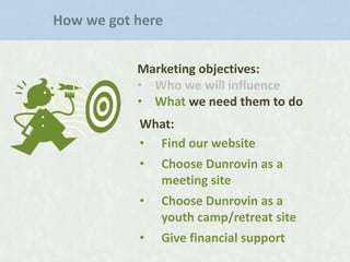How we got here
Marketing objectives:
• Who we will influence
• What we need them to do
What:
• Find our website
•

Choose Dunrovin as a
meeting site

•

Choose Dunrovin as a
youth camp/retreat site

•

Give financial support

 