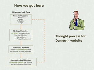 How we got here
Objectives logic flow
Financial Objectives
Revenue
Growth
Profitability
Budget

Strategic Objectives
Big picture strategy to deliver
Financial Objectives
• Market Share
• Product Development

Marketing Objectives
Desired customer behavior that
will yield the Strategic Objectives

Communication Objectives
Messages & channels that yield the
Marketing/Strategic Objectives

Thought process for
Dunrovin website

 