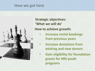 How we got here
Strategic objectives:
‘What we will do’
How to achieve growth:
• Increase rental bookings
from previous years
•

Increase donations from
existing and new donors

•

Gain eligibility for foundation
grants for MN youth
programs

 