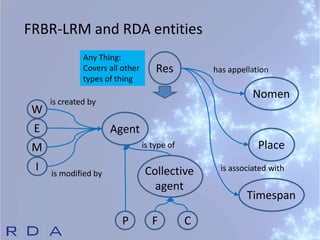 Future directions for RDA / Gordon Dunsire | PPT