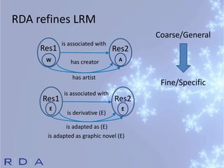 Future directions for RDA / Gordon Dunsire | PPT