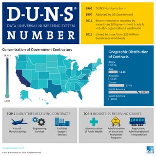 www.dnb.com/government
© Dun & Bradstreet, Inc. 2013. All rights reserved.
D-U-N-S®
DATA UNIVERSAL NUMBERING SYSTEM
N U M B E R
1962 DUNS Number is born
1997 Adopted by US Government
2011 Recommended or required by
more than 200 government, trade &
industry organizations worldwide
2013 Linked to more than 225 million
businesses worldwide
Geographic Distribution
of Contracts
Africa
$0.1b
Asia
$4.4b
Australia
$0.2b
Europe
$7.4b
North America
$377b
South America
$0.2b
TOP 3 INDUSTRIES RECEIVING GRANTS
Concentration of Government Contractors
TOP 3 INDUSTRIES RECEIVING CONTRACTS
Aircraft
Manufacturing
Engineering
Services
Facilities
Support
Services
Administration
of Public Health
Administration
of Social and
Manpower
Programs
Regulation/
Administration of
Transportation
54,713
1,607
 