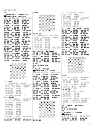 DUO-DCH 2-10
26                              20x49                           [    >23.32-28    23x21
  Vries,de,J. (Jaap) DOE                                        24.39-34    18x27
  Greef,de,A. (Arnoud)                                          25.34x23    19x28
GEL-chT DUO-DCH    14-12-2012                           2       26.30x10    5x14    27.31x33
1.32-28    18-23   2.34-29                                      1-7    28.35-30    7-12
23x32    3.37x28   20-25                                        29.36-31    21-26
4.41-37    15-20   5.46-41                                      30.31-27    12-18
19-24    6.37-32   14-19                                        31.33-28    11-17
7.41-37    10-14   8.40-34                                      (0.03;-0.33/12)     ]
17-21    9.31-26   5-10                                        23...1-6    24.39-34     15-20
10.26x17    12x21   11.28-23                                   25.27-21    18x27    26.32-28
19x28    12.32x23   11-17                                      23x32    27.34x23    19x28
13.37-32    21-26   14.42-37    40.36-31                       28.30x10    5x14    29.38-33
17-21    15.47-42   13-18        [    beter was    >40.28-22   28x39    30.37x28    20-24
16.23x12    7x18   17.45-40      19-23    41.40-35    49x29    31.21x32    14-19    32.43x34
9-13    18.50-45   2-7           42.39-34    29x40             24-30    33.35x24    19x39
19.32-28    7-11   20.28-23      43.45x34    14-19             34.28-22    8-12    35.41-37
13-19    21.23x12   8x17         44.22-17    13-18             9-14    36.40-34    39x30
22.37-32    4-9   23.42-37       45.37-32    15-20             37.25x34    12-18    38.32-27
10-15    24.32-28   17-22        46.32-27    26-31             14-19    39.34-30    18-23
25.28x17    21x12   26.38-32     47.35-30    31x11    48.16x7  40.26-21    23-29    41.48-43
12-17    27.32-28   9-13         (-0.02;-0.83/10)     ]        29-33    42.36-31    3-9
28.43-38    3-8   29.38-32      40...25-30    41.34x25         43.45-40    2-8    44.30-25
17-22    30.28x17   11x22       49-32    42.39-34    32x23     19-24    45.40-35    13-19
31.48-43    1-7   32.32-28      43.31-27    23x46    44.27-22  46.43-38    33x42    47.37x48
16-21    33.28x17   21x12       19-23    45.34-29    23x34
34.43-38    7-11   35.49-43     46.40x29    26-31    47.44-39
                                                                                         2
12-18    36.38-32   8-12        31-36    48.39-33    36-41
                                49.33-28    41-47    50.29-23
                                47-41
                        1       0-2 (1.32/1.30)
                                27
                                   Vos,H. (Harry)
                                   Masselink,G.J. (Jan)
                                GEL-chT DUO-DCH     14-12-2012
                                1.32-28    20-25    2.37-32
                                18-23    3.41-37    13-18      9-14
                                4.34-30    25x34    5.39x30     [    >47...19-23     48.48-43
                                9-13    6.44-39    15-20        8-12    49.22-17     11x22
37.32-28                        7.30-25    10-15    8.40-34     50.27x20    16x36
 [   >37.32-27     11-17        17-21    9.34-29    23x34       51.20-14    9x20     52.25x14
 38.37-32    6-11    39.32-28   10.39x30    21-26    11.32-27   36-41    53.14-9     41-46
 24-30    40.35x24    19x30     18-23    12.37-32    26x37      54.9-3    46-5    55.3x26
 41.43-38    30-35              13.42x31    20-24    14.47-42   (0.01;0.47/12)     ]
 42.29-23    18x29              12-18    15.50-44    7-12      48.48-43
 43.34x23    25-30              16.43-39    4-9    17.49-43     [    >48.22-18    24-29
 44.38-32    20-24              11-17    18.46-41    6-11       49.18-13    29-34
 (-0.16;-0.56/12)     ]         19.44-40    23-29    20.42-37   50.13x24    34-39
37...18-23                      18-23    21.28-22    17x28      51.24-20    14-19
 [   >37...12-17     38.43-38   22.33x22    12-18               52.20-15    8-12     53.25-20
 17-22    39.28x17    11x22                                     39-44    54.15-10     44-49
 40.38-32    22-27                                              55.10-4    (0.47;0.01/12)
 41.32x21    26x17                                       1      ]
 42.37-32    19-23                                             48...24-29    49.35-30
 43.32-27    25-30                                             29-33
 44.34x25    23x43                                             1-1 (1.26/1.26)
 45.44-39    43x34                                             28
 46.40x29    17-22                                                Huiting,J. (Jorne)
 47.45-40    22x31                                                Evers,R.
 48.36x27    6-11    49.40-34                                  GEL-chT DUO-DCH     14-12-2012
 (-0.56;-0.03/11)     ]                                        1.34-30    20-25    2.40-34
38.29x16    24-30    39.35x24   23.31-26                       15-20    3.45-40    20-24

                                                                                            1
 