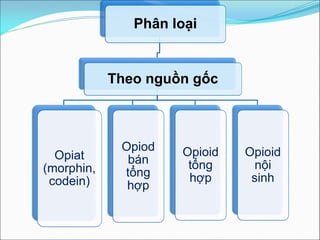 [Duoc ly] thuoc giam dau loai morphin th s duong | PDF