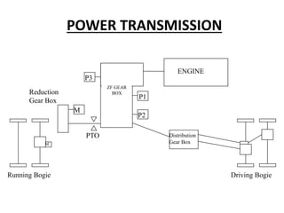 POWER TRANSMISSION
ENGINE
P1
P2
P3
M
M
Driving Bogie
Running Bogie
Distribution
Gear Box
Reduction
Gear Box
PTO
ZF GEAR
BOX
 