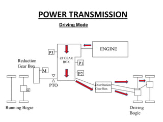 POWER TRANSMISSION
Driving Mode
ENGINE
P1
P2
P3
M
M
Driving
Bogie
Running Bogie
Distribution
Gear Box
Reduction
Gear Box
PTO
ZF GEAR
BOX
 