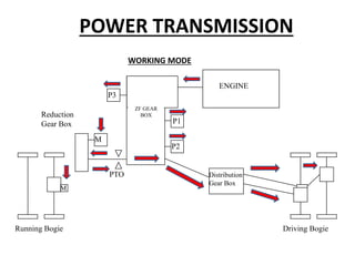 WORKING MODE
POWER TRANSMISSION
ENGINE
P1
P2
P3
M
M
Driving Bogie
Running Bogie
Distribution
Gear Box
Reduction
Gear Box
PTO
ZF GEAR
BOX
 