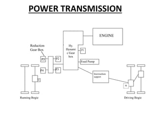 POWER TRANSMISSION
ENGINE
P1
Feed Pump
P2
M
Driving Bogie
Running Bogie
Intermediate
support
Reduction
Gear Box
Hy.
Dynami
c Gear
box
P3
P5
P4
M
 