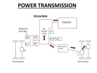 POWER TRANSMISSION
Driving Mode
ENGINE
P1
Feed Pump
P2
M
Driving Bogie
Running Bogie
Intermediate
support
Reduction
Gear Box
Hy.
Dynami
c Gear
box
P3
P5
P4
M
 