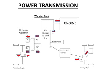 POWER TRANSMISSION
Working Mode
ENGINE
P1
Feed Pump
P2
M
Driving Bogie
Running Bogie
Intermediate
support
Reduction
Gear Box
Hy.
Dynam
ic Gear
box
P3
P5
P4
M
 