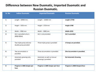 Difference between New Duomatic, Imported Duomatic and
Russian Duomatic.
Sr. No Indian Duomatic Imported Duomatic Russian Duomatic
1 Length – 18940 mm. Length – 16400 mm Length-17740
2 Height – 3350 mm. Height – 3724 mm Height-3780
3 Width – 2900 mm Width – 3000 mm Width-2970
4 ALC is provided only in
(8060-8064)
ALC is not provided. ALC is provided
5 Two triple pump and one
double pump provided
Three triple pump is provided 5 Pumps are provided.
6 Two accumulators is
provided.
Three accumulators is provided. One Accumulator is provided.
7 Automatic greasing only
provided
Automatic as well as manual
greasing is provided.
No Automatic Greasing
8 Progress is 1800 sleeper per
hour
Progress is 1800 sleeper per hour Progress is 2000 Sleeper/hour
 