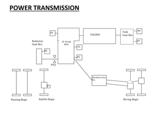 POWER TRANSMISSION
ENGINE
P1
P2
P3
M
Driving Bogie
Distribution Gear
Box
Reduction
Gear Box
PTO
Running Bogie Satellite Bogie
M
Funk
Gear Box
P4
P5
ZF GEAR
BOX
 