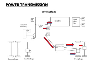 POWER TRANSMISSION
Driving Mode
ENGINE
P1
P2
P3
M
Driving Bogie
Distribution Gear
Box
Reduction
Gear Box
PTO
Running Bogie Satellite Bogie
M
Funk
Gear
Box
P4
P5
ZF GEAR
BOX
 