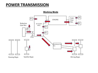 POWER TRANSMISSION
Working Mode
ENGINE
P1
P2
P3
M
Driving Bogie
Distribution Gear
Box
Reduction
Gear Box
PTO
Running Bogie Satellite Bogie
M
Funk
Gear
Box
P4
P5
ZF GEAR
BOX
 