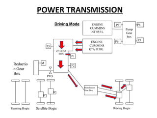POWER TRANSMISSION
ENGINE
CUMMINS
KTA 1150L
P1
P2
P3
M
Driving Bogie
Distribution
Gear Box
Reductio
n Gear
Box
PTO
Running Bogie Satellite Bogie
M
M
ZF GEAR
BOX
ENGINE
CUMMINS
NT 855 L
Pump
Gear
box
P4
P5
P6
P7
Driving Mode
 