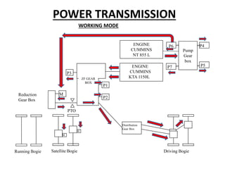 WORKING MODE
ENGINE
CUMMINS
KTA 1150L
P1
P2
P3
M
Driving Bogie
Distribution
Gear Box
Reduction
Gear Box
PTO
Running Bogie Satellite Bogie
M
M
ZF GEAR
BOX
ENGINE
CUMMINS
NT 855 L
Pump
Gear
box
P4
P5
P7
P6
POWER TRANSMISSION
 