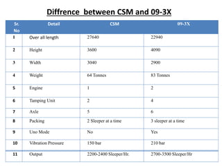 Sr.
No
Detail CSM 09-3X
1 Over all length 27640 22940
2 Height 3600 4090
3 Width 3040 2900
4 Weight 64 Tonnes 83 Tonnes
5 Engine 1 2
6 Tamping Unit 2 4
7 Axle 5 6
8 Packing 2 Sleeper at a time 3 sleeper at a time
9 Uno Mode No Yes
10 Vibration Pressure 150 bar 210 bar
11 Output 2200-2400 Sleeper/Hr. 2700-3500 Sleeper/Hr
Diffrence between CSM and 09-3X
 