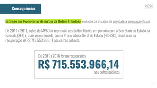 11
Consequências
Extinção das Promotorias de Justiça da Ordem Tributária: redução da atuação de combate à sonegação ﬁscal.
De 2011 a 2018, ações do MPSC na repressão aos delitos ﬁscais, em parceria com a Secretaria do Estado da
Fazenda (SEF) e, mais recentemente, com a Procuradoria-Geral do Estado (PGE/SC), resultaram na
recuperação de R$ 715.553.966,14 aos cofres públicos.
R$ 715.553.966,14
De 2011 a 2018 foram recuperados
aos cofres públicos
 