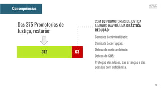 13
Combate à criminalidade;
Combate à corrupção;
Defesa do meio ambiente;
Defesa do SUS;
Proteção dos idosos, das crianças e das
pessoas com deﬁciência.
Consequências
COM 63 PROMOTORIAS DE JUSTIÇA
A MENOS, HAVERÁ UMA DRÁSTICA
REDUÇÃO:
312 63
Das 375 Promotorias de
Justiça, restarão:
 