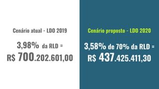 Cenário atual - LDO 2019
3,98% da RLD =
R$ 700.202.601,00
Cenário proposto - LDO 2020
3,58% de 70% da RLD =
R$ 437.425.411,30
17
 