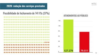 2020: redução dos serviços prestados
19
Possibilidade de fechamento de 141 PJs (37%)
ATENDIMENTOS AO PÚBLICO
 