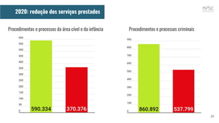 20
2020: redução dos serviços prestados
Procedimentos e processos criminaisProcedimentos e processos da área cível e da infância
 