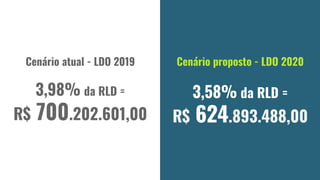 Cenário atual - LDO 2019
3,98% da RLD =
R$ 700.202.601,00
Cenário proposto - LDO 2020
3,58% da RLD =
R$ 624.893.488,00
5
 