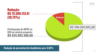 Redução:
R$ 75.309.113,41
(10,75%)
Participação do MPSC na
RLD no cenário proposto:
R$ 624.893.488,00
6
Redução do percentual do duodécimo para 3,58%
R$ 700.202.601,00
 