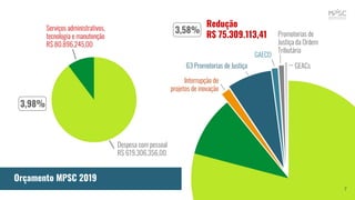 7
Orçamento MPSC 2019
Redução
R$ 75.309.113,41
Despesa com pessoal
R$ 619.306.356,00
Serviços administrativos,
tecnologia e manutenção
R$ 80.896.245,00
3,98%
GEACs
Promotorias de
Justiça da Ordem
Tributária
Interrupção de
projetos de inovação
63 Promotorias de Justiça
GAECO
3,58%
 