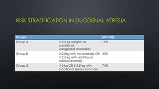 RISK STRATIFICATION IN DUODENAL ATRESIA
Groups Mortality
Group A > 2.5 kg weight, no
additional.
congenital anomalies
11%
Group B 2-2.5kg with no anomaly OR
> 2.5 kg with additional.
serious anomaly
40%
Group C > 2 kg OR 2-2.5 kg with
additional serious anomaly
74%
 