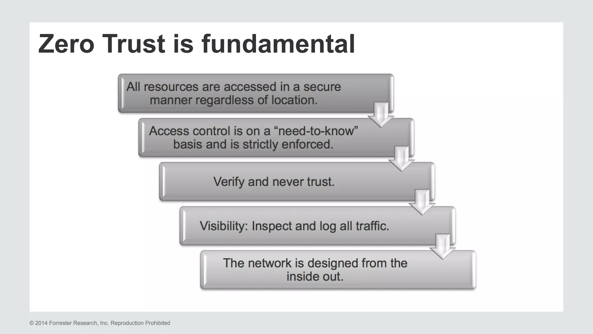 Zero Trust is fundamental 
© 2014 Forrester Research, Inc. Reproduction Prohibited 
 