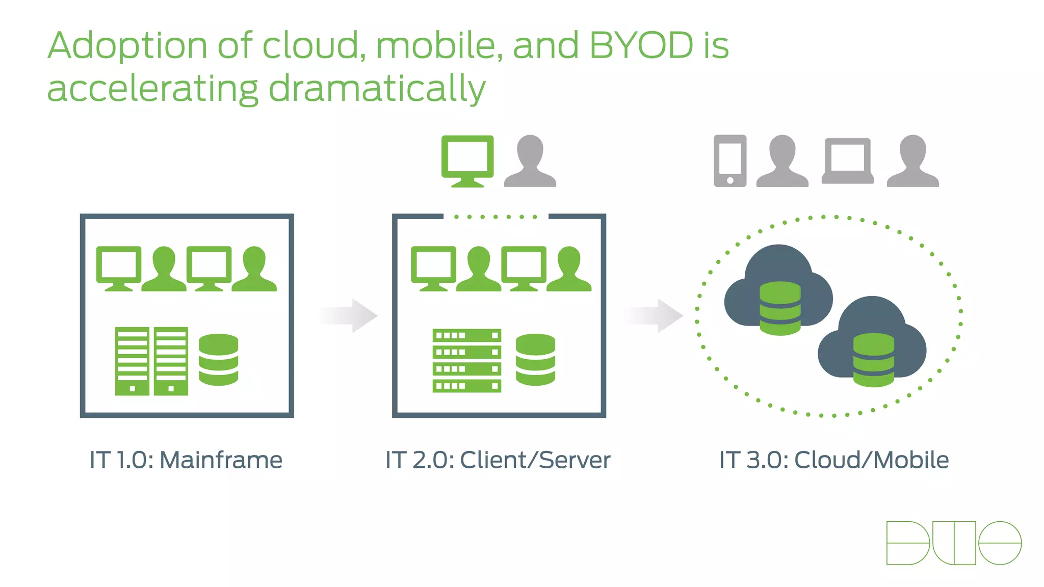 Adoption of cloud, mobile, and BYOD is 
accelerating dramatically 
 
 
 
# # 
 &  
☁#☁# 
IT 1.0: Mainframe IT 2.0: Client/Server IT 3.0: Cloud/Mobile 
 