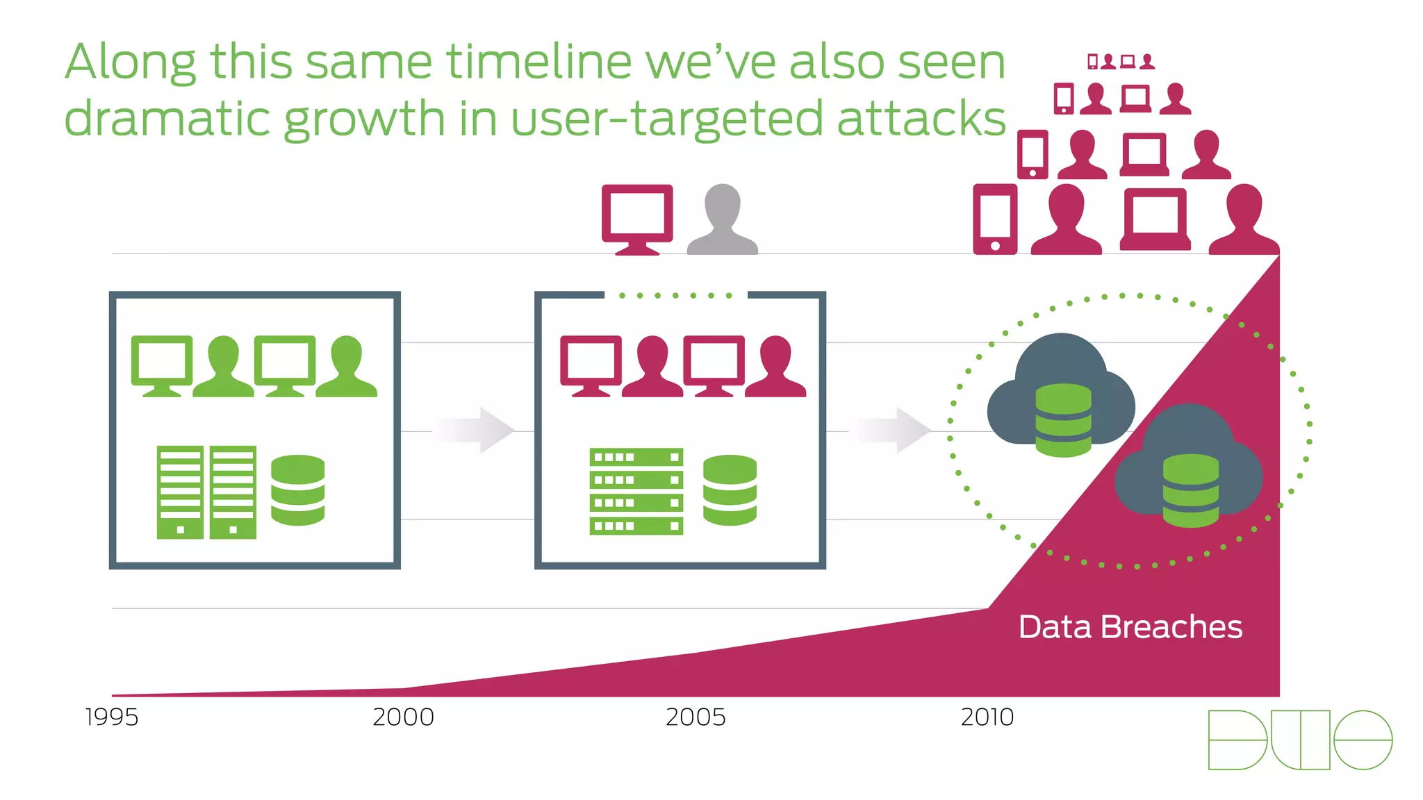  
 
 
# # 
 &  
 &  
 &  
☁#☁# 
1995 2000 2005 2010 
 &  
Data Breaches 
Along this same timeline we’ve also seen 
dramatic growth in user-targeted attacks 
 
