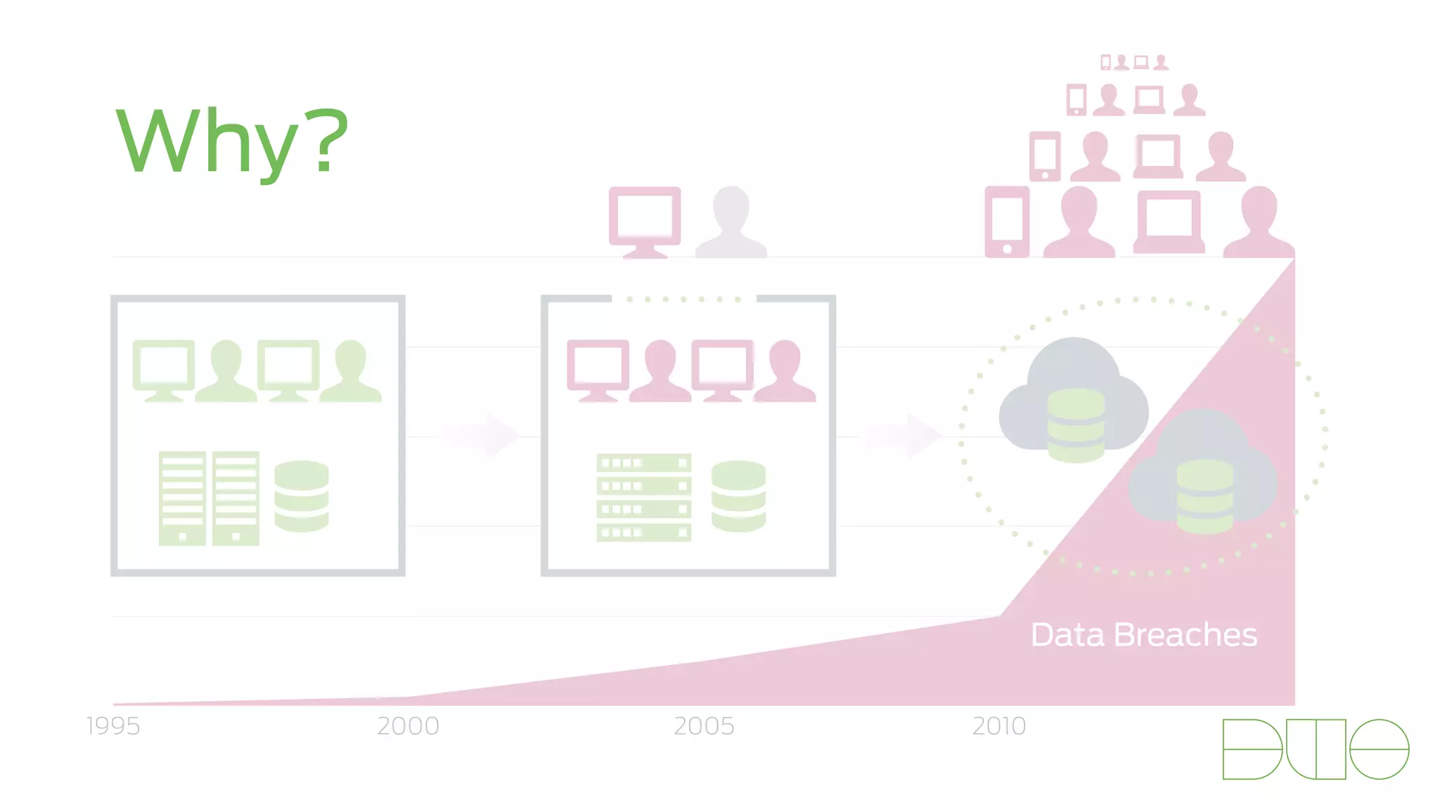  
 
 
# # 
 &  
 &  
 &  
☁#☁# 
1995 2000 2005 2010 
 &  
Data Breaches 
Why? 
 