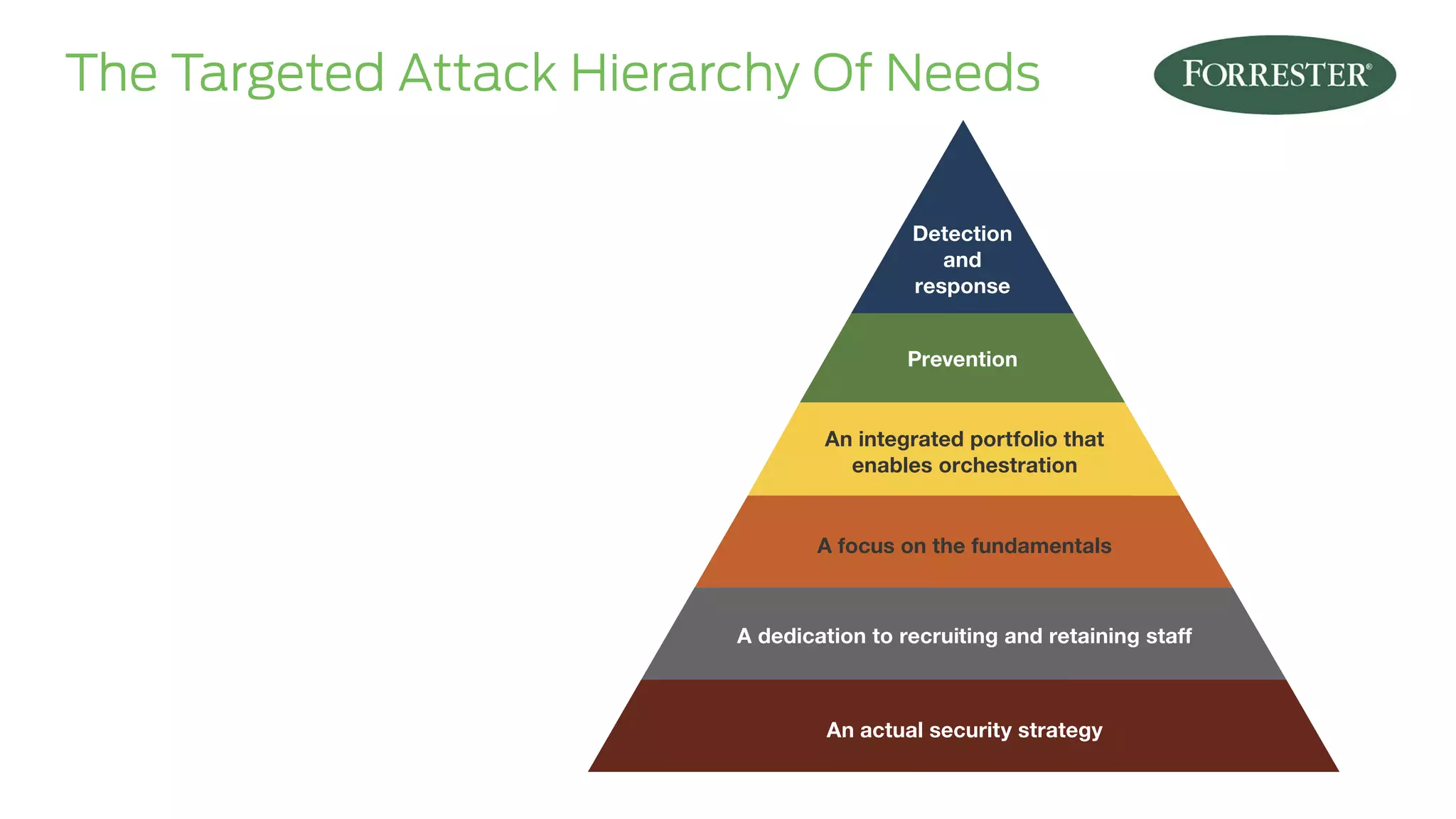advanced adversary will compromise your environment and accomplish their goal. 
The Targeted Attack Figure 2 The Hierarchy Targeted-Attack Hierarchy Of Of Needs 
Needs 
Detection 
and 
response 
Prevention 
An integrated portfolio that 
enables orchestration 
A focus on the fundamentals 
A dedication to recruiting and retaining staff 
An actual security strategy 
107121 Source: Forrester Research,  
